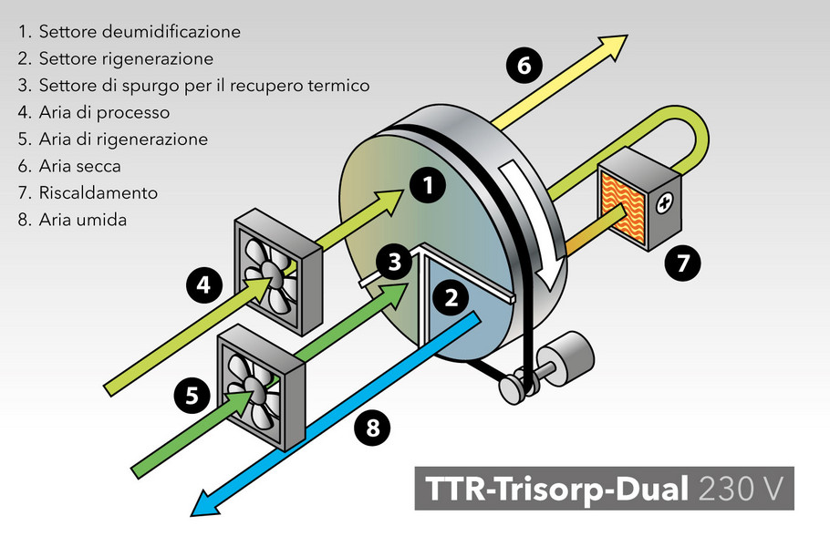 Absorbeur d'humidité EF-400, Déshumification