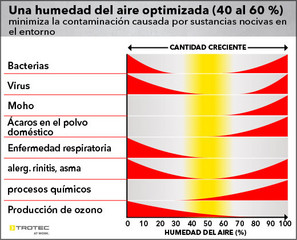 Une humidité relative optimisée (40 - 60 %) diminue la pollution environnante