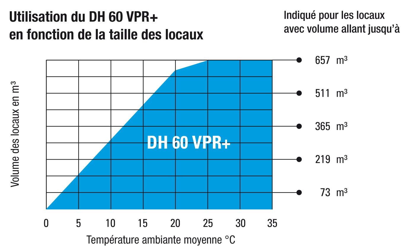 Usage approprié en fonction de la taille des locaux du DH 60 VPR+